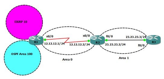 OSPF Topo