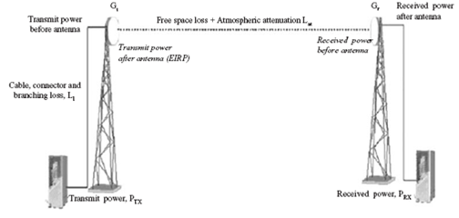Microwave Links