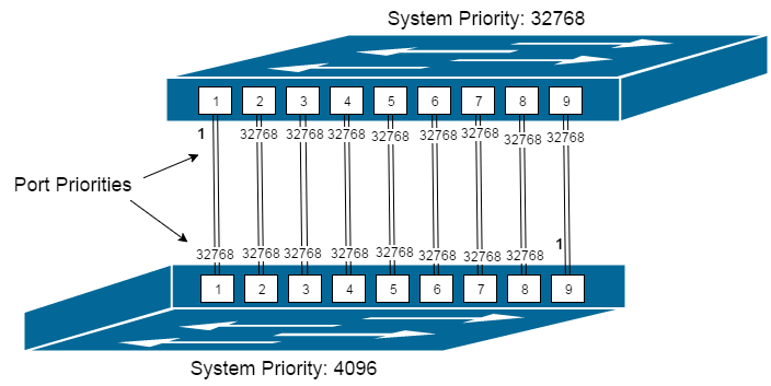 System and Port Priority (1)